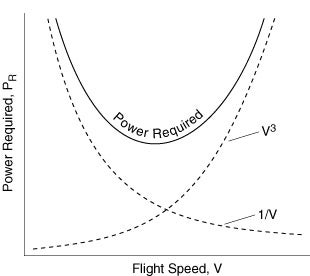 Power Required Curve