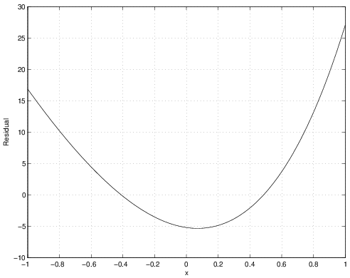 This graph of the residual R(~T, x) for method of weighted resiuduals has a single line that steadily decreases and then increases.