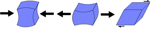 Diagrams of compressional, tensional, and shear stress on a deformable cube.