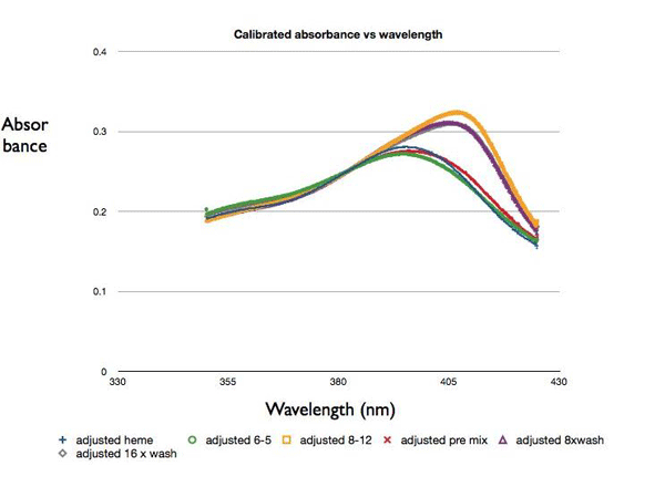 Graph of absorbance vs. wavelength for five different assays, showing increasing absorbance to a peak in the range from 395 nm to 405 nm.