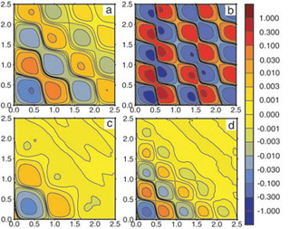 Graph of memory landscapes of single enzymes.