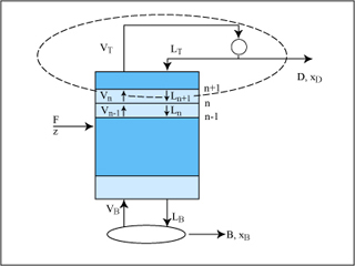 A diagram demonstrating a binary distillation column. 