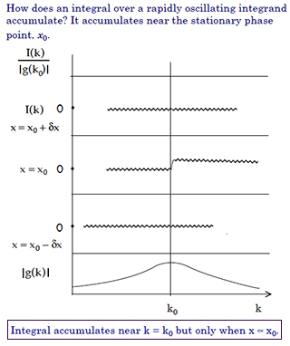 A plot showing a bell-shaped curve along the bottom near the x-axis, and three different horizontal jagged lines above, at three different points along the y-axis.