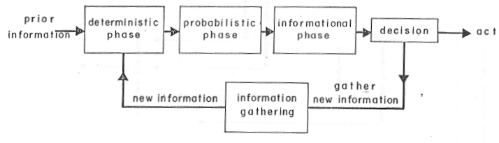 The Design Analysis Cycle.