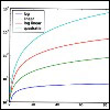 Graph showing various logarithmic curves.