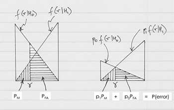 Diagram of binary hypothesis testing using the probability of a miss (false negative) and probability of a false alarm (false positive) to determine the probability of an error.