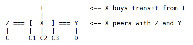 Diagram of connections between providers, peers, and clients.