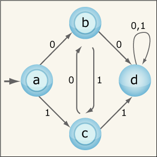 Diagram showing transitions between four states.