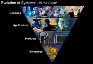 Pathway:  technology, to products, to applications, to business.