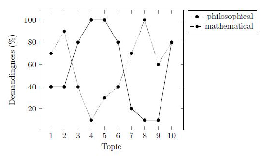 A graph showing the levels of philosophical and mathematical demandingness of the topics discussed in the class.