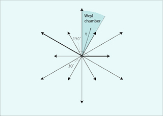 Graph of  the root system G_2.