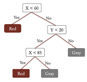 Example of a cart tree.