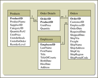 A diagram of table joins in Microsoft Access.