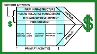 Diagram of value chain model.