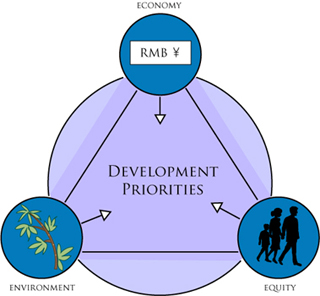 Chart showing the development pressures in Foshan.