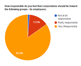 Pie chart showing the following data: 1.3% Not at all responsible; 13.9% Partly responsible; 84.8% Very responsible.