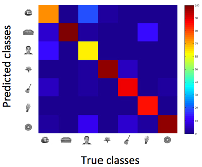 Plot of true classes vs. predicted classes, with a band of highest value proceeding from upper left to lower right.