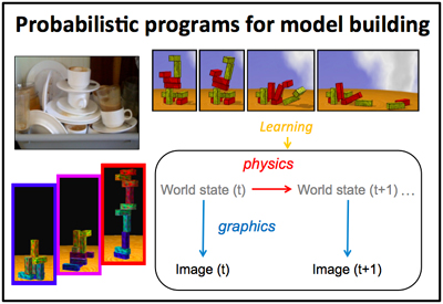 Diagram with photos of three types of stacked objects—dishes in a sink, stable tower of blocks and unstable tower of blocks.