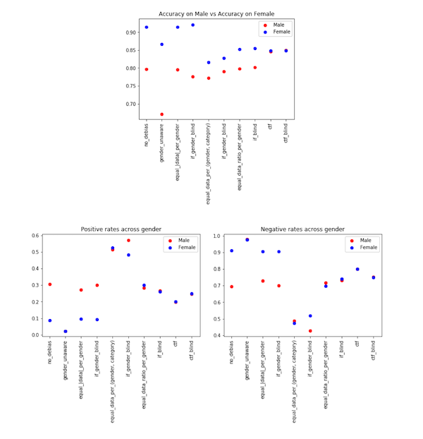 Three dot charts comparing accuracy on males vs females