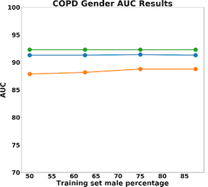 Line graph of COPD gender AUC results